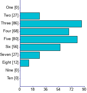 Graph illustrating main data