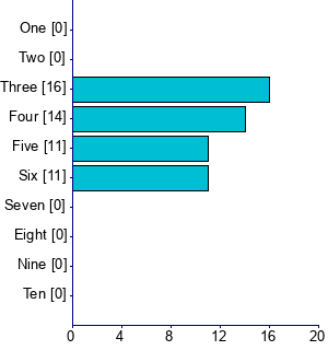 Graph illustrating main data