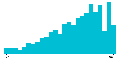 Graph illustrating main data