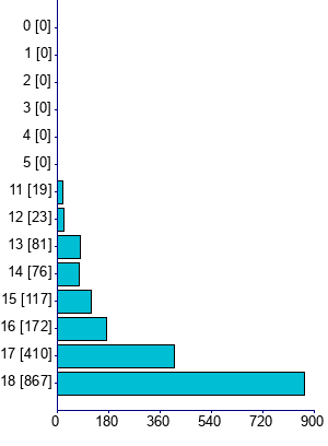 Graph illustrating main data
