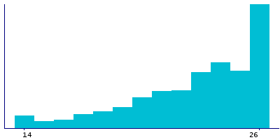 Graph illustrating main data