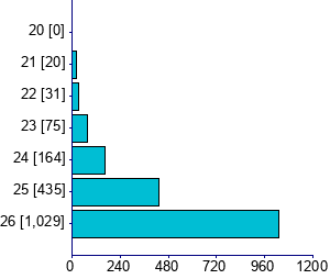Graph illustrating main data