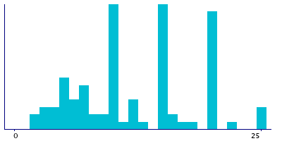 Graph illustrating main data