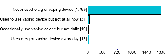 Graph illustrating main data