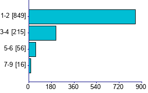 Graph illustrating main data