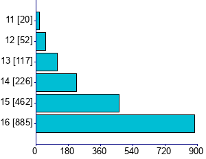 Graph illustrating main data