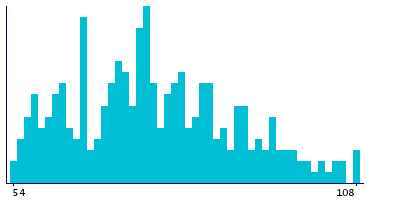 Graph illustrating main data