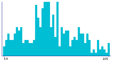 Graph illustrating main data
