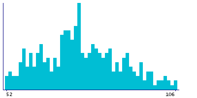 Graph illustrating main data