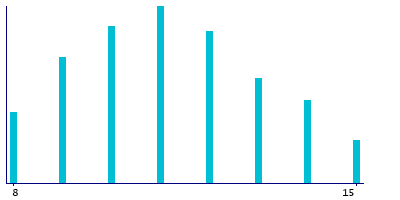 Graph illustrating main data