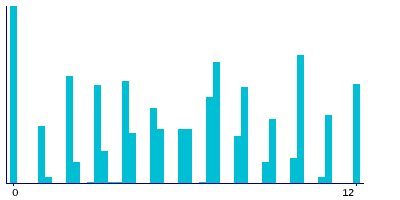 Graph illustrating main data
