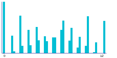 Graph illustrating main data