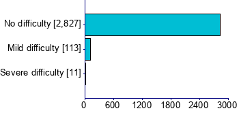 Graph illustrating main data