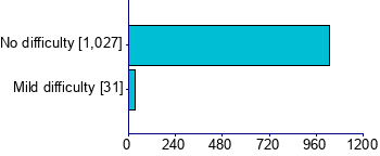 Graph illustrating main data