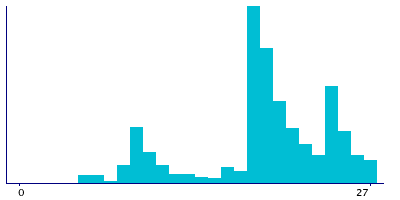 Graph illustrating main data