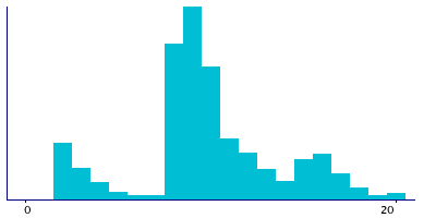 Graph illustrating main data