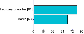 Graph illustrating main data