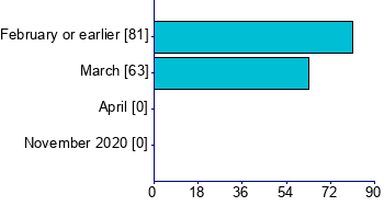 Graph illustrating main data