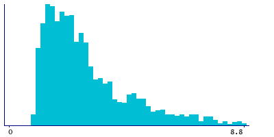 Graph illustrating main data