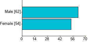 Graph illustrating main data