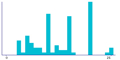 Graph illustrating main data