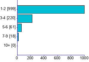 Graph illustrating main data