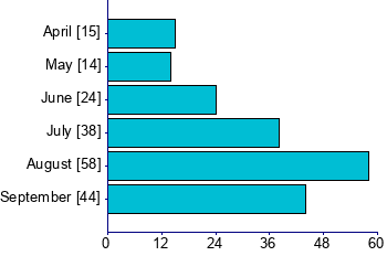 Graph illustrating main data