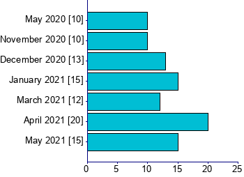 Graph illustrating main data