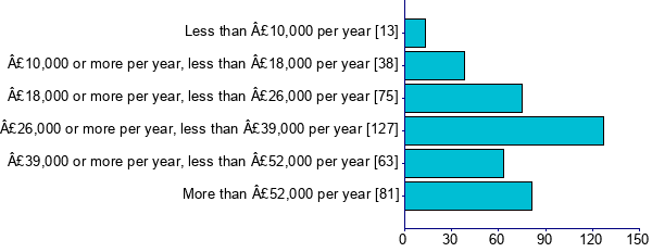 Graph illustrating main data
