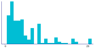 Graph illustrating main data