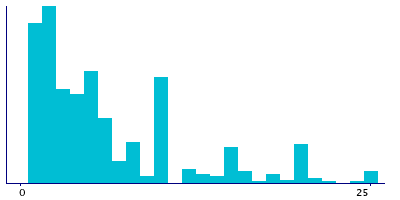 Graph illustrating main data