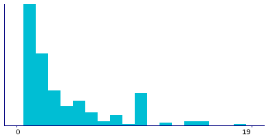 Graph illustrating main data