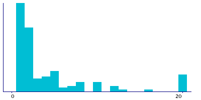 Graph illustrating main data