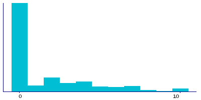 Graph illustrating main data