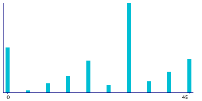 Graph illustrating main data