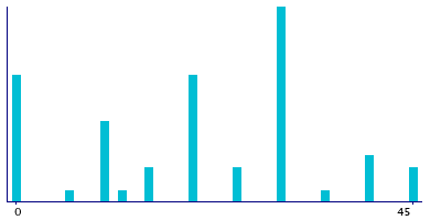 Graph illustrating main data