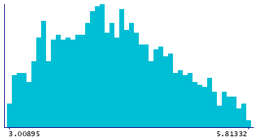 Graph illustrating main data
