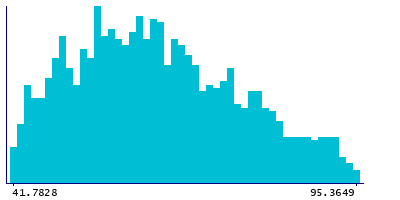 Graph illustrating main data