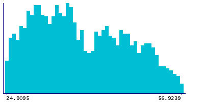 Graph illustrating main data