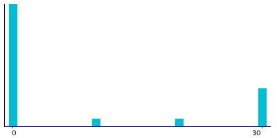 Graph illustrating main data