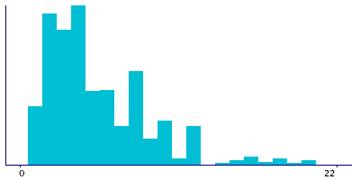 Graph illustrating main data