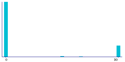 Graph illustrating main data