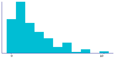 Graph illustrating main data