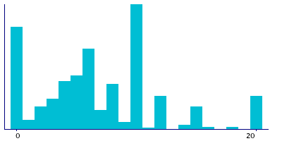 Graph illustrating main data