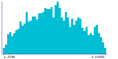 Graph illustrating main data