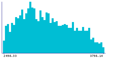 Graph illustrating main data