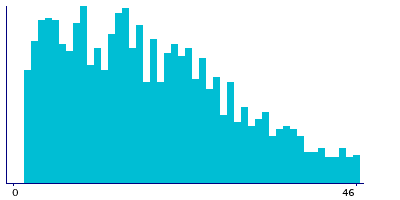 Graph illustrating main data