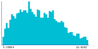 Graph illustrating main data