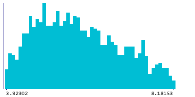 Graph illustrating main data