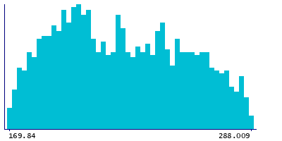 Graph illustrating main data